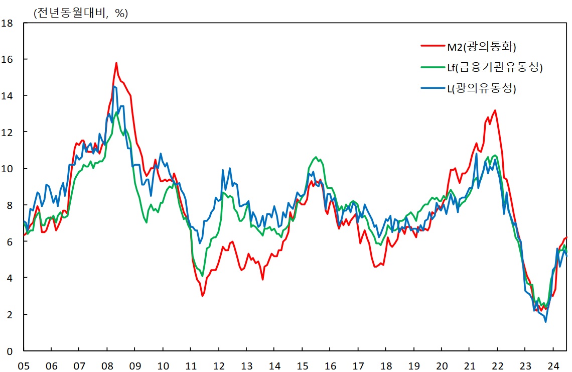 증가하는 M1, M2 통화량... 통화량 상승 사이클에 본격 진입 < 경제·금융 < 기사본문 - 프리진경제