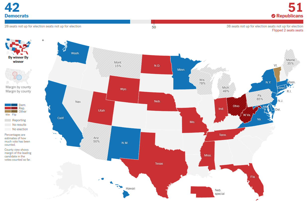속보] 공화당 상원 51석을 획득하며 상원 장악 성공 < 경제·금융 < 기사본문 - 프리진경제