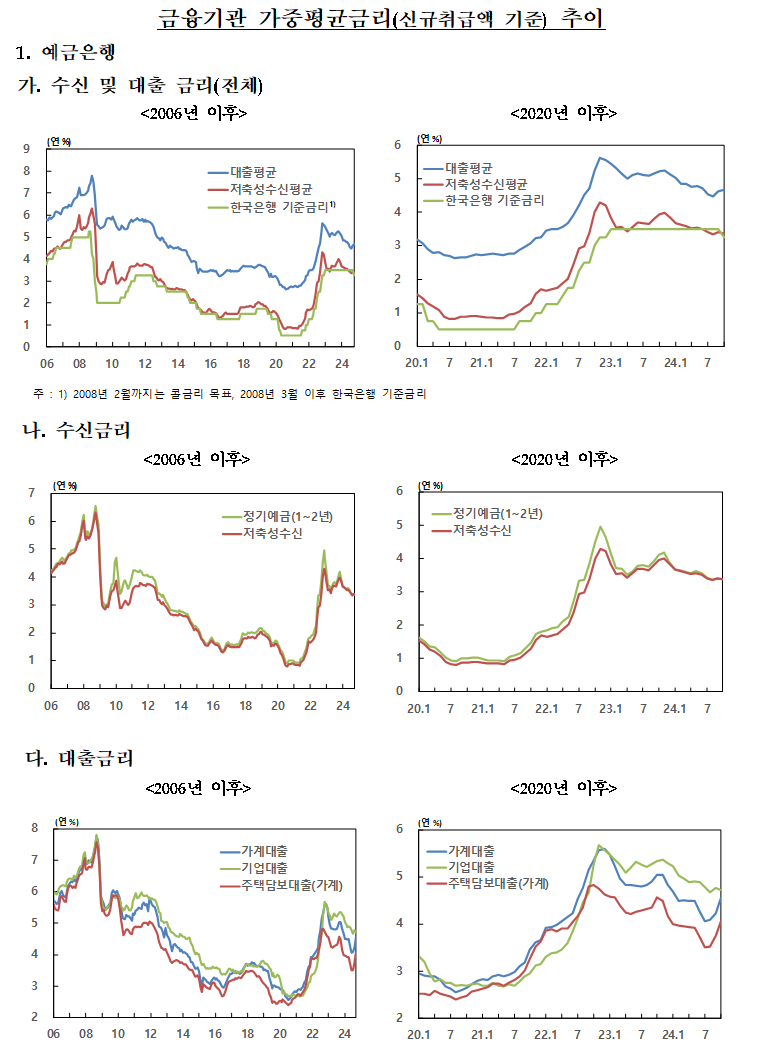 강정원의 경제칼럼 32회] 10월 금융기관 가중평균금리변동이 한국 금융에 시사하는 바 < 경제·금융 < 기사본문 - 프리진경제