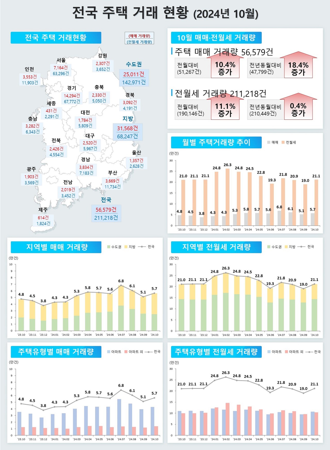 2024년 10월 전국 주택 거래 현황과 향후 전망은