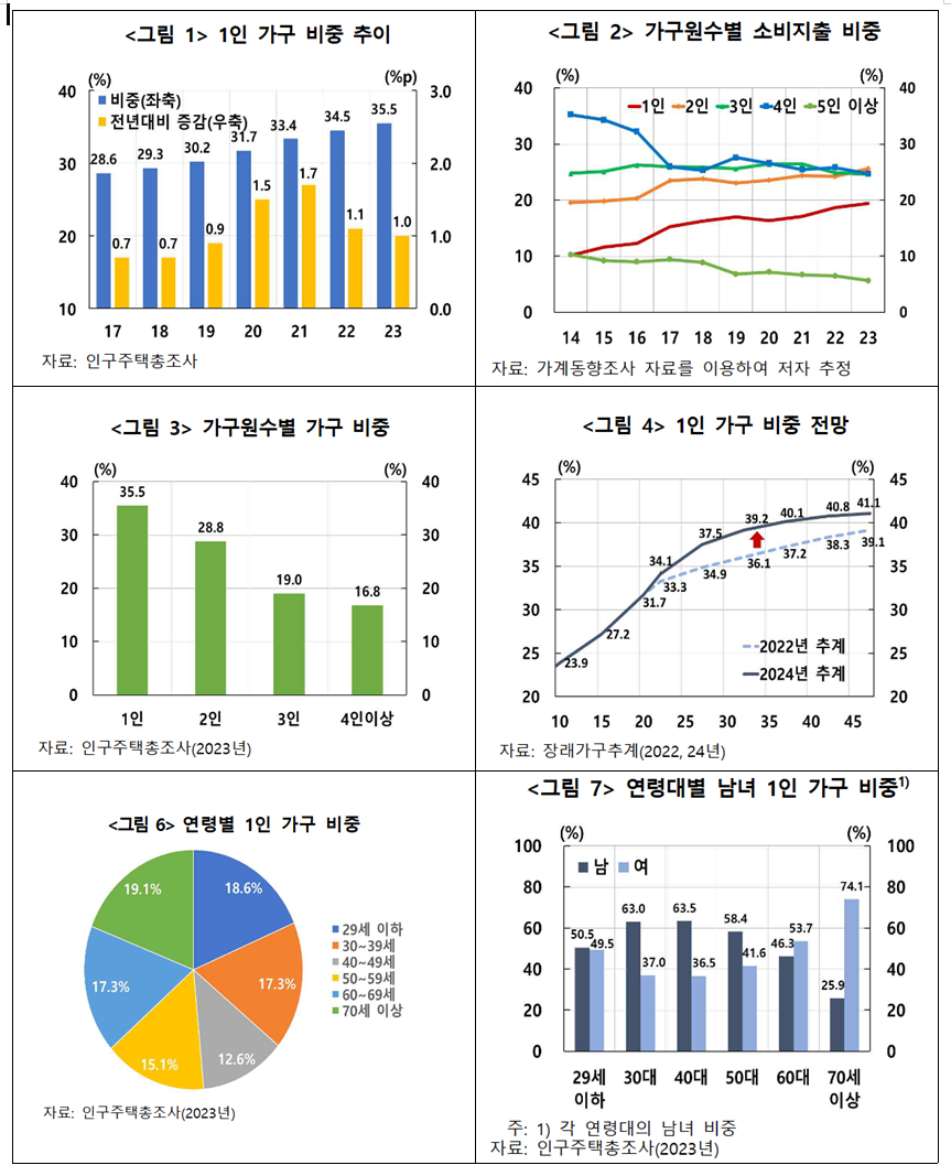 강정원의 경제칼럼 35회] 1인 가구의 확산, 소비와 경제에 던지는 과제 < 강정원의 경제칼럼 < 경제·금융 < 기사본문 - 프리진경제