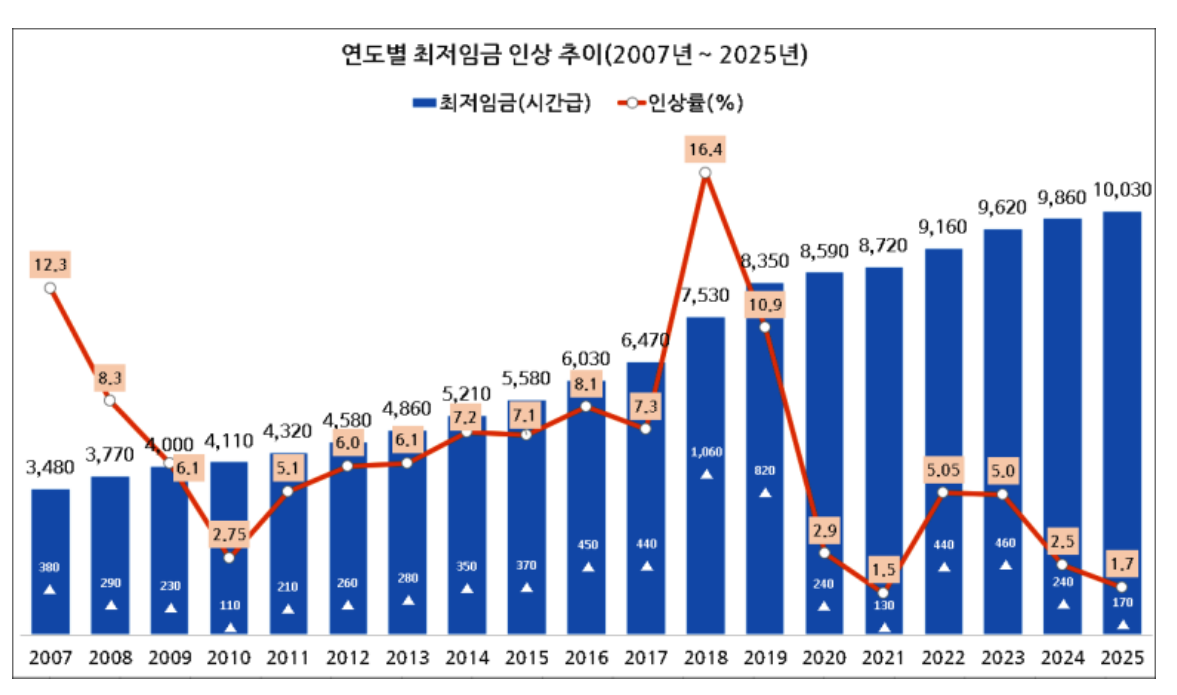 2025년 최저임금 인상, 근로자와 사업장의 대응 과제는? < 법률·정책 < 기사본문 - 프리진경제