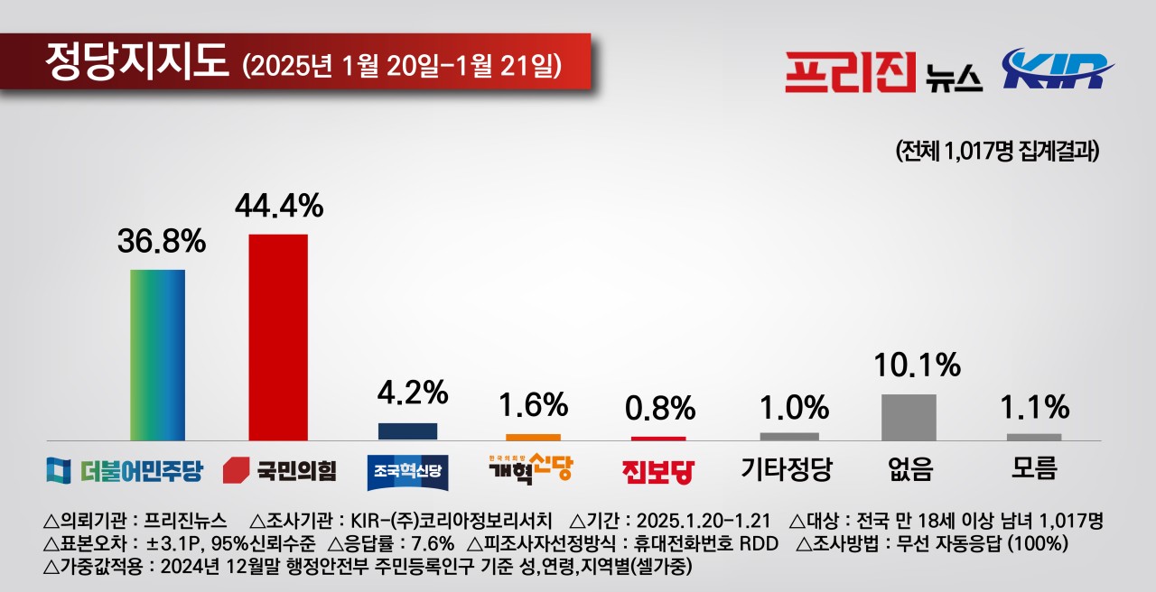 여론조사②] 국민의힘 지지율, 수도권 포함 대부분 지역서 민주당 앞섰다 < 특집 < 사회·과학 < 기사본문 - 프리진경제