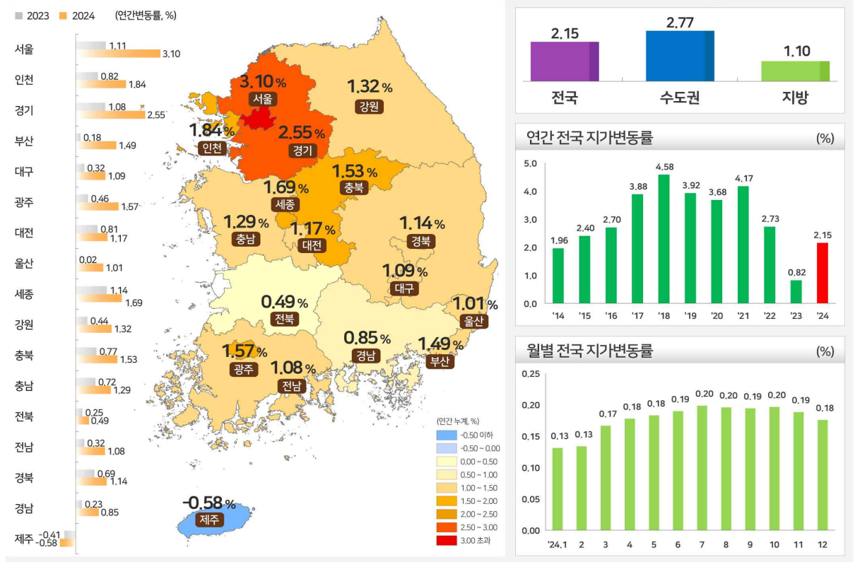 땅값 상승세 지속, 수도권-지방 양극화 심화 < 부동산·건설 < 기사본문 - 프리진경제
