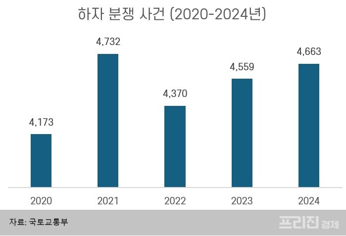 공동주택 하자 판정 78.9%… 국토부, 건설사 명단 공개