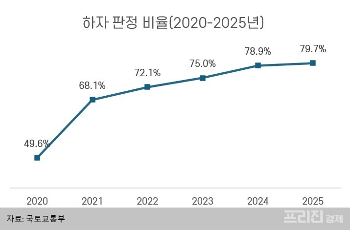 공동주택 하자 판정 78.9%… 국토부, 건설사 명단 공개
