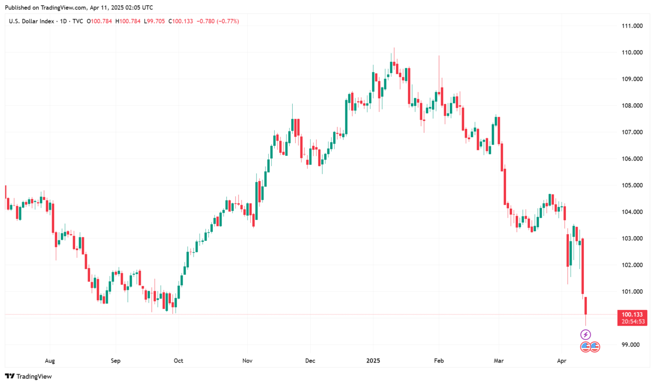 달러인덱스 100선 붕괴…2022년 이후 가장 큰 폭 하락 < 경제·금융 < 기사본문 - 프리진경제
