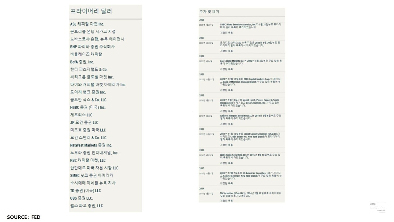 달러인덱스 100선 붕괴…2022년 이후 가장 큰 폭 하락 < 경제·금융 < 기사본문 - 프리진경제