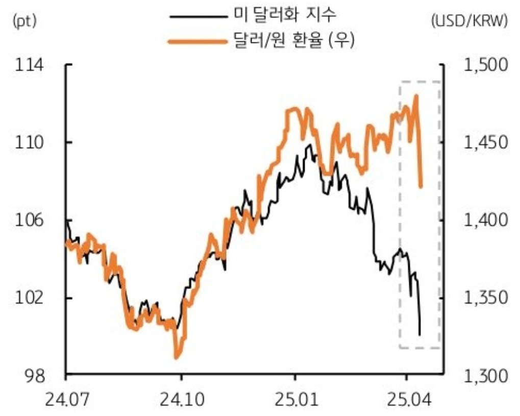 원·달러 환율, 적정 수준은 1,350원 이하 < 경제·금융 < 기사본문 - 프리진경제