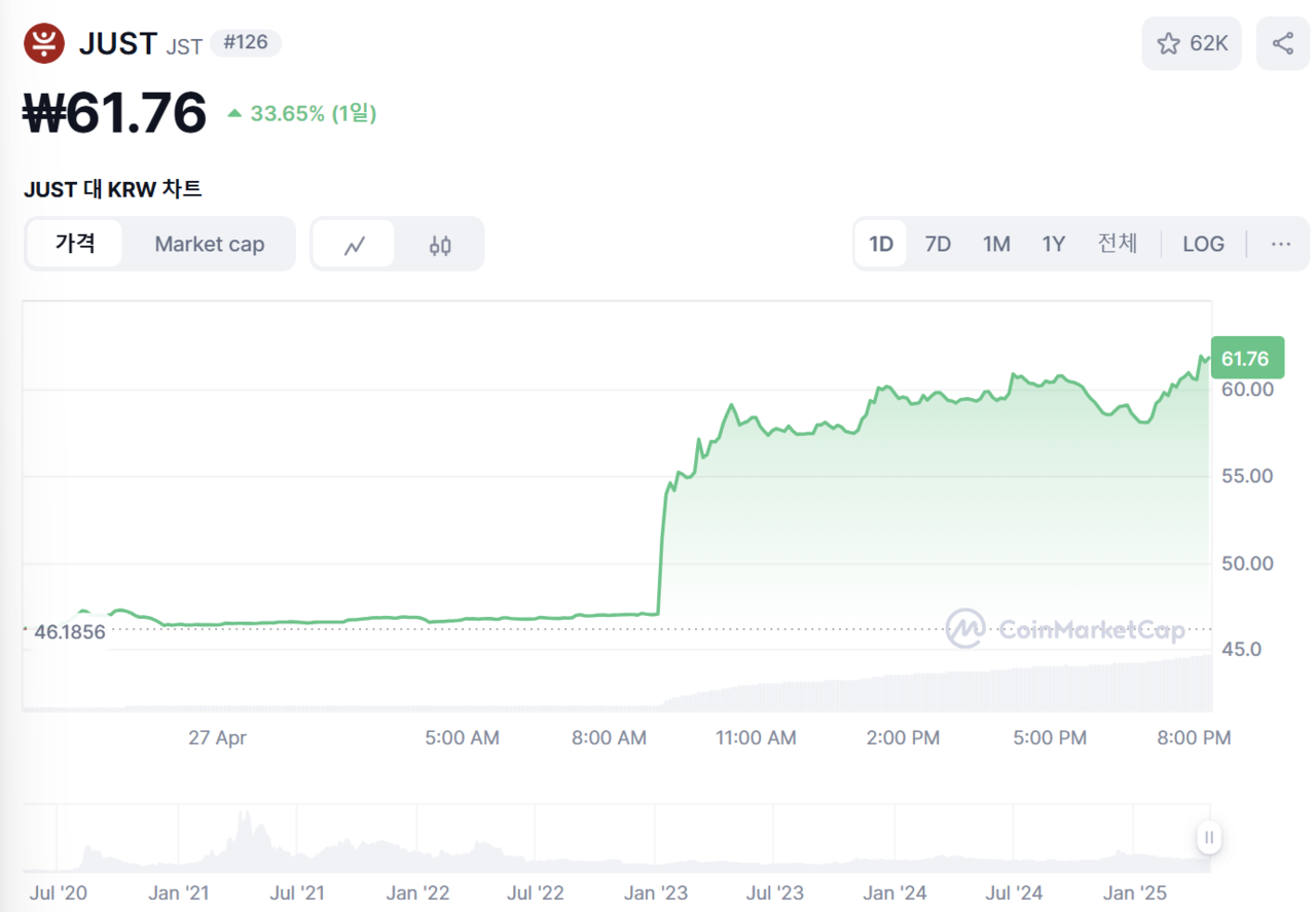 트론 창립자, 생태계 디파이 플랫폼 저스트 JST 코인 소각 바이백 언급 < 비트코인 < 기사본문 - 프리진경제