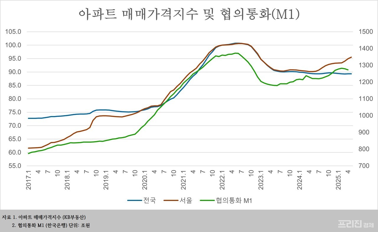 심층분석] 돈 풀리면 집값 오른다?…통화량과 아파트 가격의 숨은 공식 < 경제·금융 < 기사본문 - 프리진경제