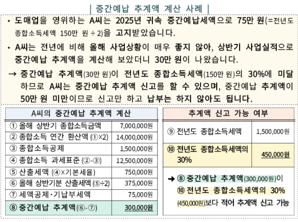 국세청, 개인사업자 152만명에게 종합소득세 중간예납 고지 < 경제·금융 < 기사본문 - 프리진경제