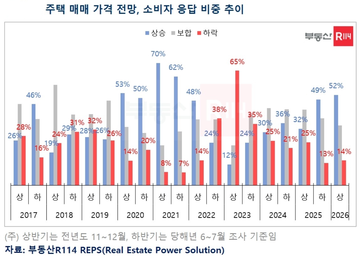 10·15대책에도 낙관론 지속...“2026년 상반기 주택 매매가격 오를 것