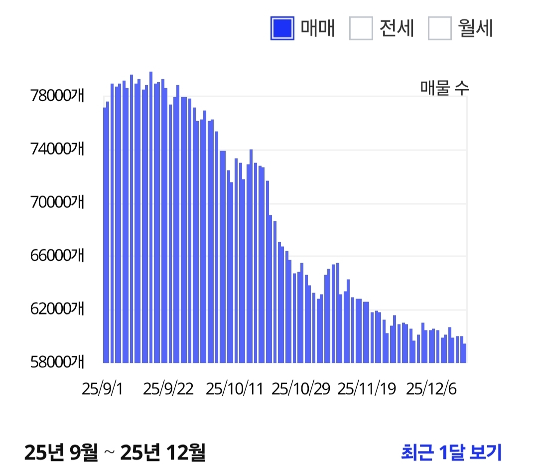 내년 아파트 입주 물량 47.6% 급감한 서울…집값 하락은 쉽지 않아 < 부동산·건설 < 기사본문 - 프리진경제